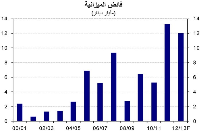 «الوطني»: 14.7 مليار دينار فائض 7 أشهر من ميزانية 2012/2013