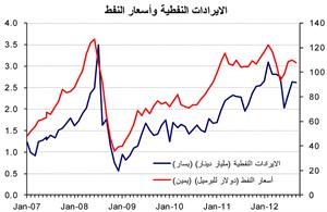 «الوطني»: 14.7 مليار دينار فائض 7 أشهر من ميزانية 2012/2013