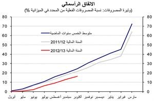 «الوطني»: 14.7 مليار دينار فائض 7 أشهر من ميزانية 2012/2013
