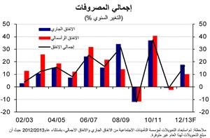 «الوطني»: 14.7 مليار دينار فائض 7 أشهر من ميزانية 2012/2013
