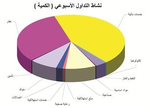 «بيان»: البورصة تستقبل 2013 باللون الأخضر