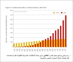 عمر العمر : «زين» الأكثر تطوراً بين شركات الاتصالات في المنطقة وتشغيل شبكة الجيل الرابع في الكويت مشروع ضخم وخطة طموحة