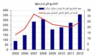  «الوطني»: السعودية وقطر تتصدران دول الخليج في حجم المشاريع 