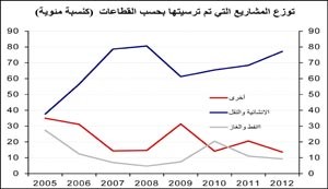  «الوطني»: السعودية وقطر تتصدران دول الخليج في حجم المشاريع 