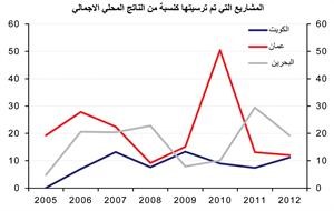  «الوطني»: السعودية وقطر تتصدران دول الخليج في حجم المشاريع 