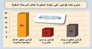 مركز «اتجاهات»: تاريخ جديد للاقتصاد بمرسوم الشركات وقوانين الاستثمار الأجنبي ومدينة الحرير وتعديل الـ «B.O.T»