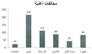 احصائية بمخالفات الاغذية
