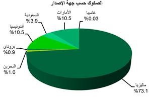 «بيتك للأبحاث»:131  مليار دولار إجمالي إصدارات الصكوك في 2012