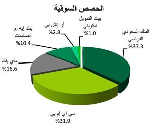 «بيتك للأبحاث»:131  مليار دولار إجمالي إصدارات الصكوك في 2012