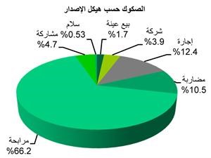 «بيتك للأبحاث»:131  مليار دولار إجمالي إصدارات الصكوك في 2012