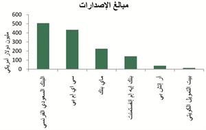«بيتك للأبحاث»:131  مليار دولار إجمالي إصدارات الصكوك في 2012