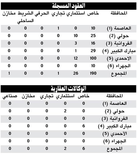 تداول 190 عقاراً خاصاً بقيمة 44.8 مليون دينار