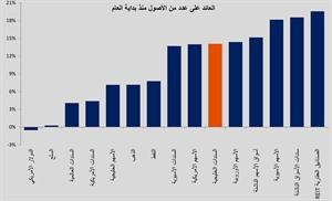 «الخليج للاستثمار»:  قيمة الاحتياطيات الأجنبية المتوقعة لدول الخليج ستصل إلى 900 مليار دولار في 2013