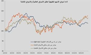 «الخليج للاستثمار»:  قيمة الاحتياطيات الأجنبية المتوقعة لدول الخليج ستصل إلى 900 مليار دولار في 2013
