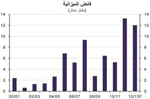 «الوطني»: 12 مليار دينار الفائض المتوقع في ميزانية 2012/2013