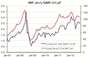 «الوطني»: 12 مليار دينار الفائض المتوقع في ميزانية 2012/2013