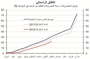 «الوطني»: 12 مليار دينار الفائض المتوقع في ميزانية 2012/2013