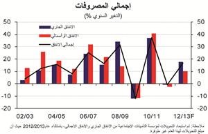 «الوطني»: 12 مليار دينار الفائض المتوقع في ميزانية 2012/2013