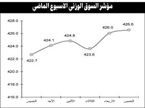 5 عوامل تدفع السوق لمواصلة الارتفاع مع تركيز على الأسهم الرخيصة
