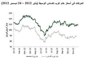 «بيتك للأبحاث»: النفط عند 100 دولار في 2013
