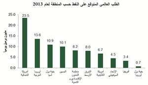 «بيتك للأبحاث»: النفط عند 100 دولار في 2013