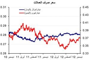 «الوطني»: 5.5% معدل النمو المتوقع للائتمان المصرفي في 2012