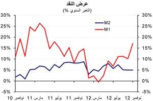 «الوطني»: 5.5% معدل النمو المتوقع للائتمان المصرفي في 2012