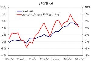 «الوطني»: 5.5% معدل النمو المتوقع للائتمان المصرفي في 2012