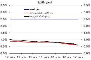 «الوطني»: 5.5% معدل النمو المتوقع للائتمان المصرفي في 2012