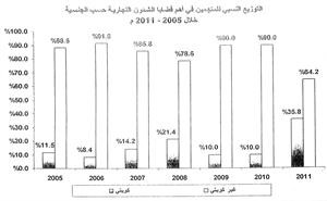 التوزيع النسبي للمتهمين في قضايا الشؤون التجارية حسب الجنسية خلال الفترة من 2005 - 2011م﻿