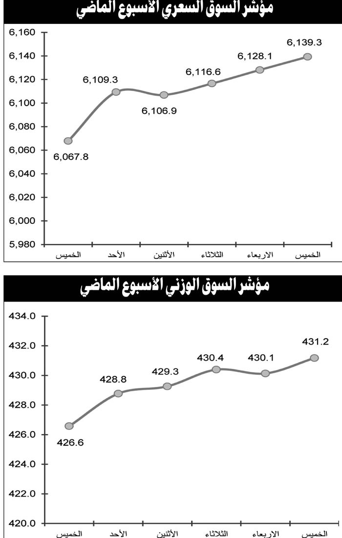 الزخم المضاربي يسود السوق وسرعة جني الأرباح تحد من الصعود