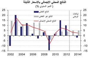 «الوطني»: 3.6% النمو المتوقع للاقتصاد الخليجي في 2013