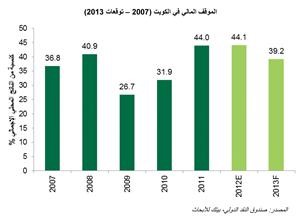 «بيتك للأبحاث»: 14.7 مليار دينار فائض الميزانية في 8 أشهر