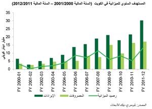 «بيتك للأبحاث»: 14.7 مليار دينار فائض الميزانية في 8 أشهر