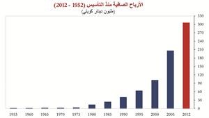 «الوطني» يحقق 305.1 ملايين دينار أرباحاً صافية في 2012 