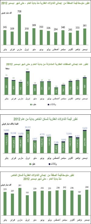 «بيتك»: التداولات العقارية في ديسمبر سجلت أعلى تداولات خلال 5 سنوات بالغة 395 مليون دينار