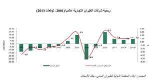  «بيتك للأبحاث»: بوادر لتعافى قطاع النقل الجوي في 2013 رغم المصاعب
