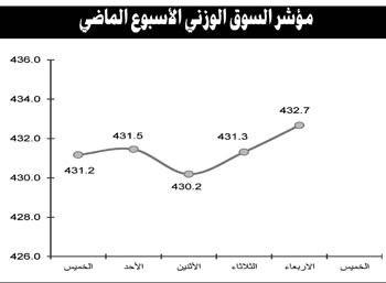 توقعات باستمرار الزخم المضاربي.. وتفاؤل بعد كسر مستوى 6200 نقطة