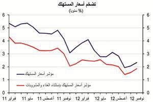 «الوطني»: توقعات باستقرار التضخم عند 3.5% في المتوسط خلال 2013