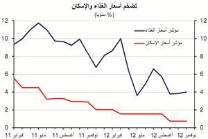 «الوطني»: توقعات باستقرار التضخم عند 3.5% في المتوسط خلال 2013