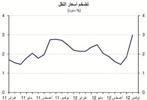 «الوطني»: توقعات باستقرار التضخم عند 3.5% في المتوسط خلال 2013