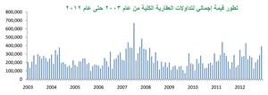 «بيتك»: 3.35 مليارات دينار قيمة تداولات العقار خلال 2012 بنمو 15.6% 