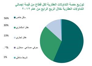 «بيتك»: 3.35 مليارات دينار قيمة تداولات العقار خلال 2012 بنمو 15.6% 