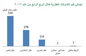 «بيتك»: 3.35 مليارات دينار قيمة تداولات العقار خلال 2012 بنمو 15.6% 