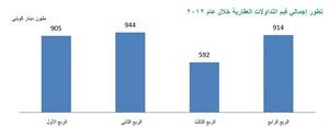 «بيتك»: 3.35 مليارات دينار قيمة تداولات العقار خلال 2012 بنمو 15.6% 