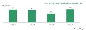 «بيتك»: 3.35 مليارات دينار قيمة تداولات العقار خلال 2012 بنمو 15.6% 