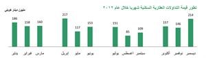 «بيتك»: 3.35 مليارات دينار قيمة تداولات العقار خلال 2012 بنمو 15.6% 