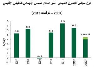 «بيتك»: توقعات بتباطؤ نمو القطاع غير النفطي لدول الخليج إلى 5.5%في 2013
