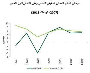 «بيتك»: توقعات بتباطؤ نمو القطاع غير النفطي لدول الخليج إلى 5.5%في 2013