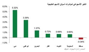 «كميفك»: أداء ايجابي لمعظم الأسواق العالمية والعربية خلال الأسبوع الماضي